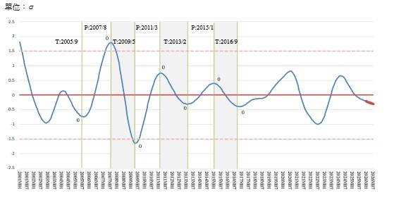 台灣商業服務業景氣循環分析預測