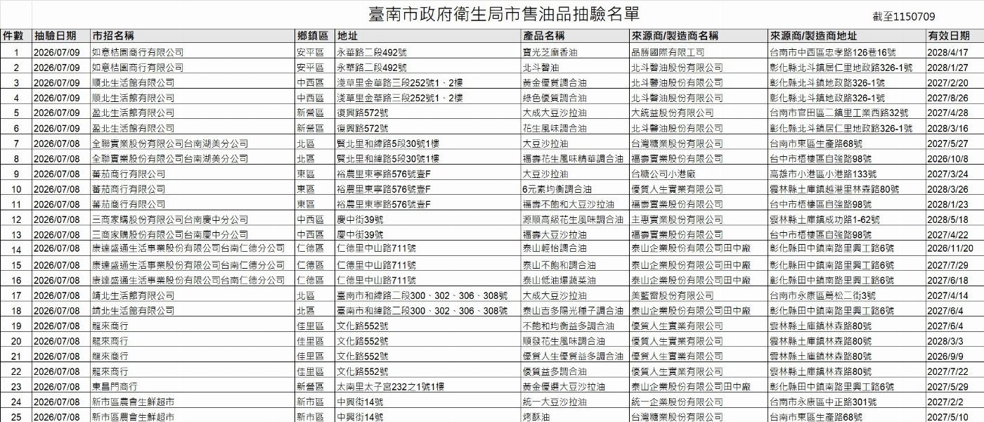 黃偉哲市長責成南市衛生局抽驗市售油品 積極把關市民食安