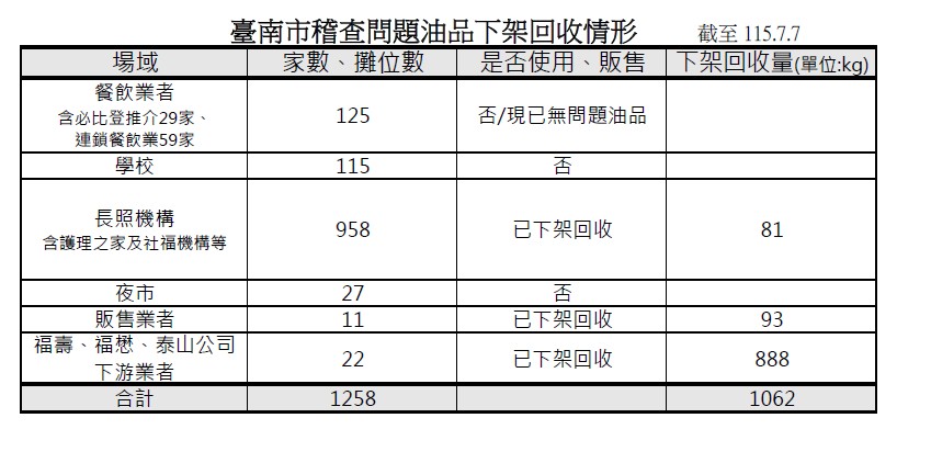 食品安全不能讓步,黃偉哲市長要求:查到哪裡就公布到哪裡